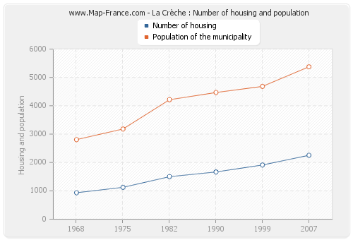 La Crèche : Number of housing and population